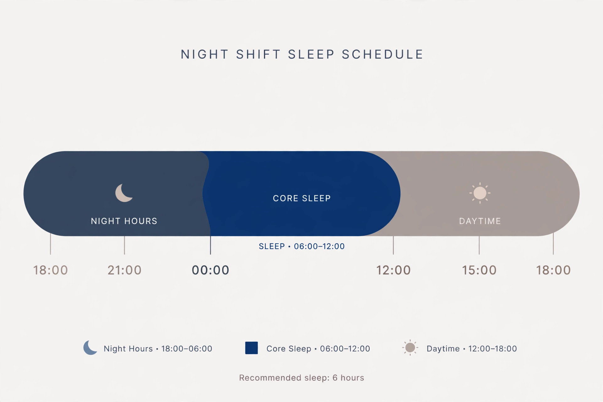 Infographic of the anchor sleep method, showing how night shift workers keep a consistent core sleep block every day.